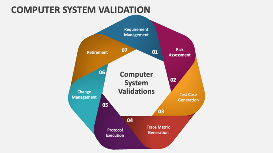 Computer System Validation lifecycle showing risk assessment, test cases, trace matrix, protocol execution, change management, and retirement.