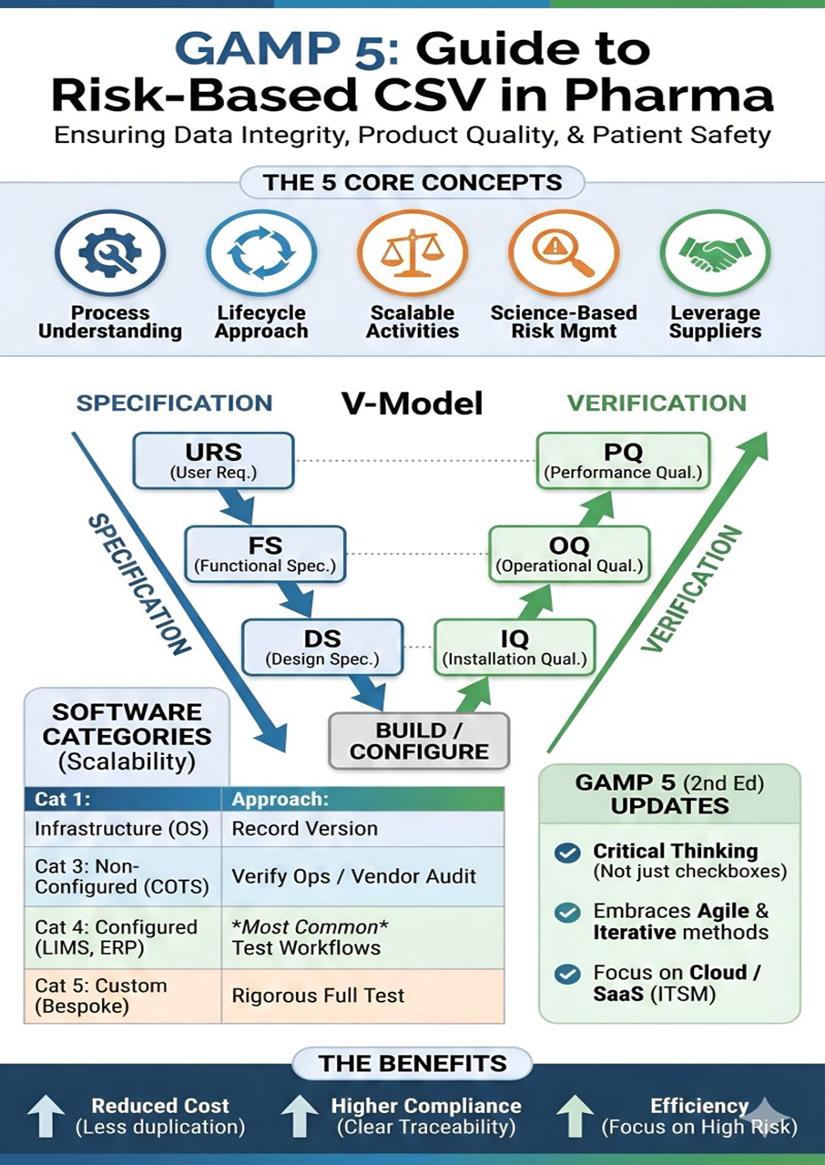 GAMP 5 risk-based CSV V-model in pharma showing URS, FS, DS, IQ, OQ, and PQ.